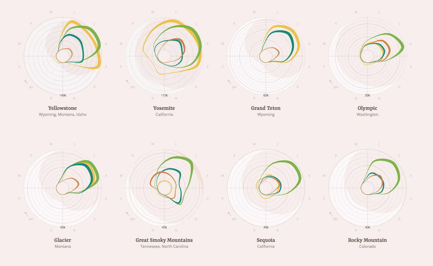 Different parameters of different places