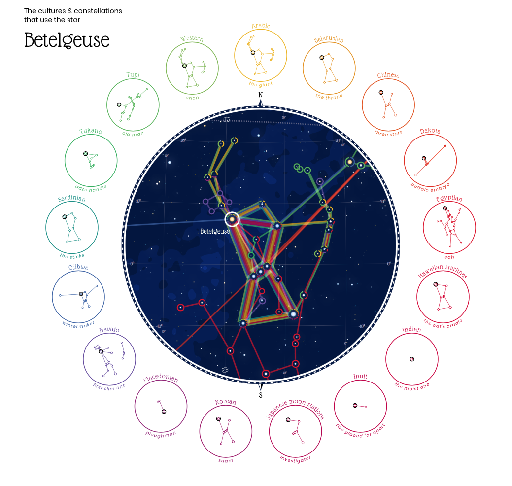 First example: the Betelgeuse star